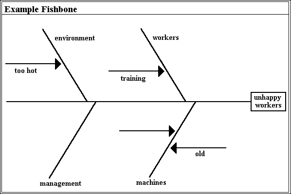 Ishikawa Fishbone Chart